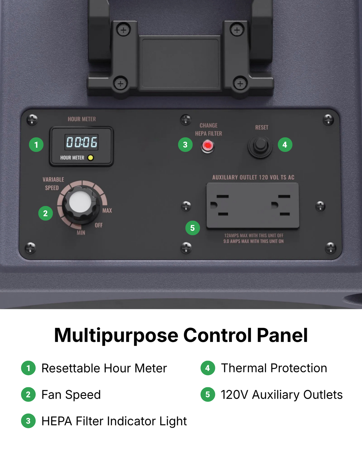 Close-up of the Closet Smoker gray control panel, showing a digital hour meter, fan speed dial, HEPA filter indicator light, reset button, and 120V auxiliary outlets, with numbered callouts and text below.